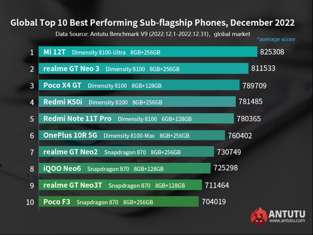 AnTuTu smartphone ranking 1/2025 Picture 2