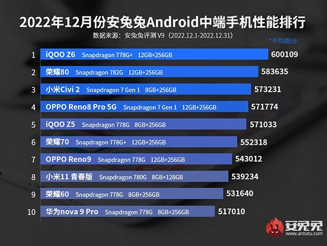 AnTuTu smartphone ranking 1/2025 Picture 6
