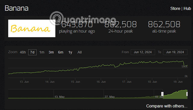 Banana, a game that only involves clicking on a banana, reached TOP 1 on Steam Picture 1