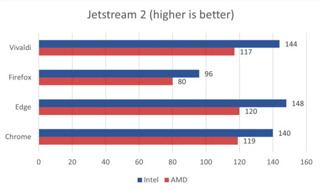 Benchmark the 4 most popular browsers today to see which one is faster and consumes less RAM Picture 1