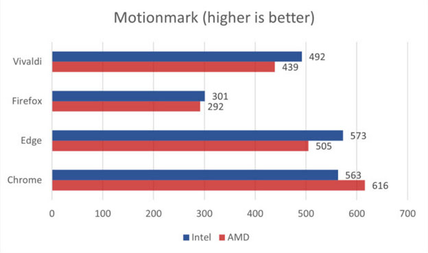 Benchmark the 4 most popular browsers today to see which one is faster and consumes less RAM Picture 2