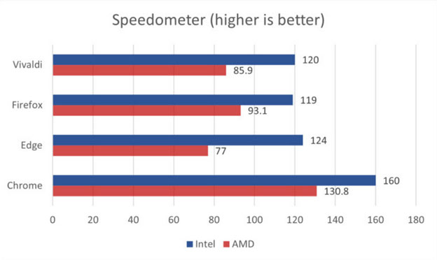 Benchmark the 4 most popular browsers today to see which one is faster and consumes less RAM Picture 3