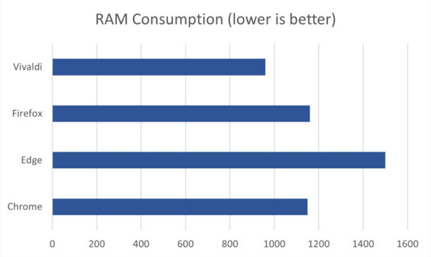 Benchmark the 4 most popular browsers today to see which one is faster and consumes less RAM Picture 4