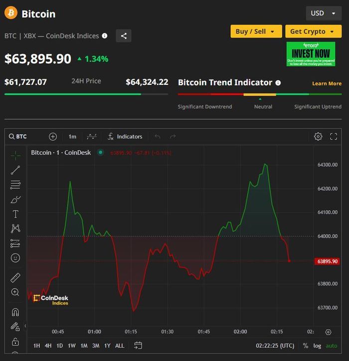 Picture 1 of Bitcoin price today April 17: Slight recovery trading around 63,900 USD