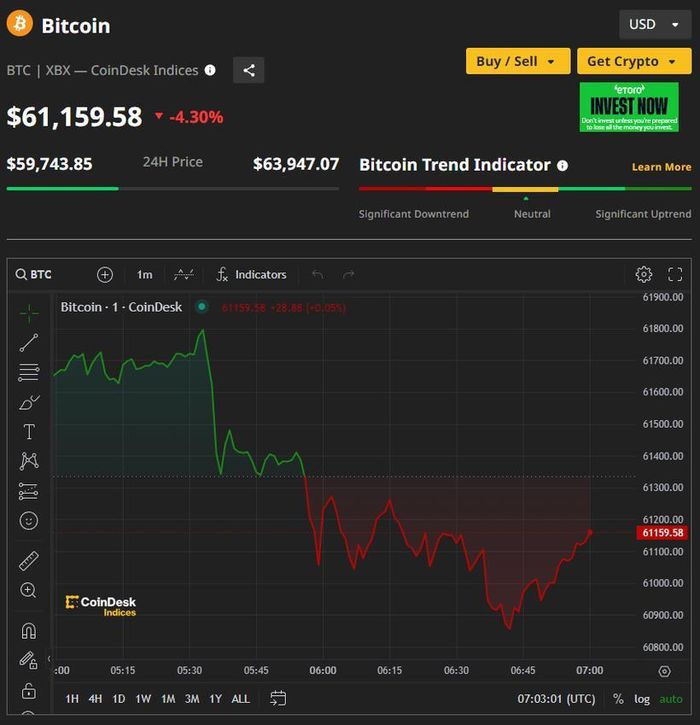 Picture 1 of Bitcoin price today April 18: Strong adjustment trading around 61,150 USD