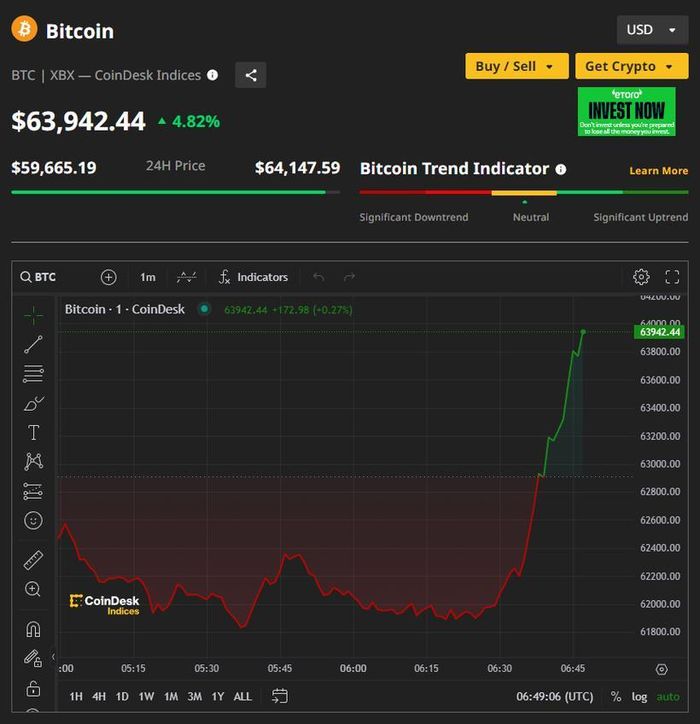 Picture 1 of Bitcoin price today April 19: Recovering to 63,950 USD