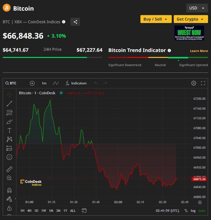Picture 1 of Bitcoin price today April 23: Continues to recover to 66,850 USD