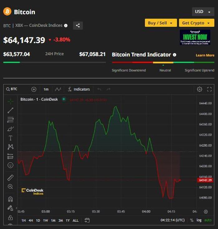 Bitcoin price today April 25: Sharply reduced, trading around 64,150 USD Picture 1
