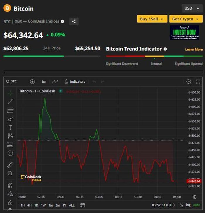 Picture 1 of Bitcoin price today April 26: Slight recovery trading around 64,350 USD