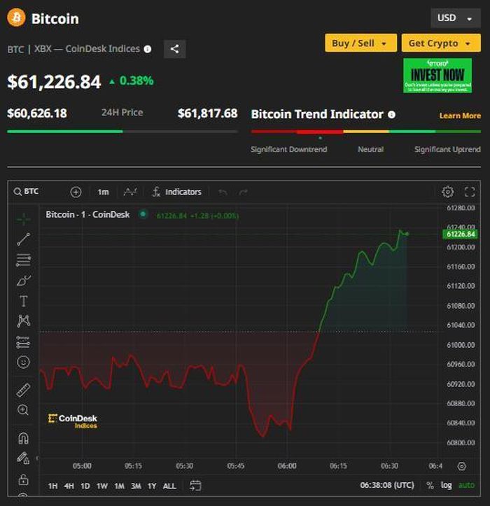 Bitcoin price today May 13: Slight recovery to 61,200 USD Picture 1