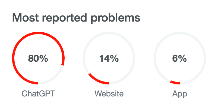 ChatGPT encountered a widespread system outage Picture 5