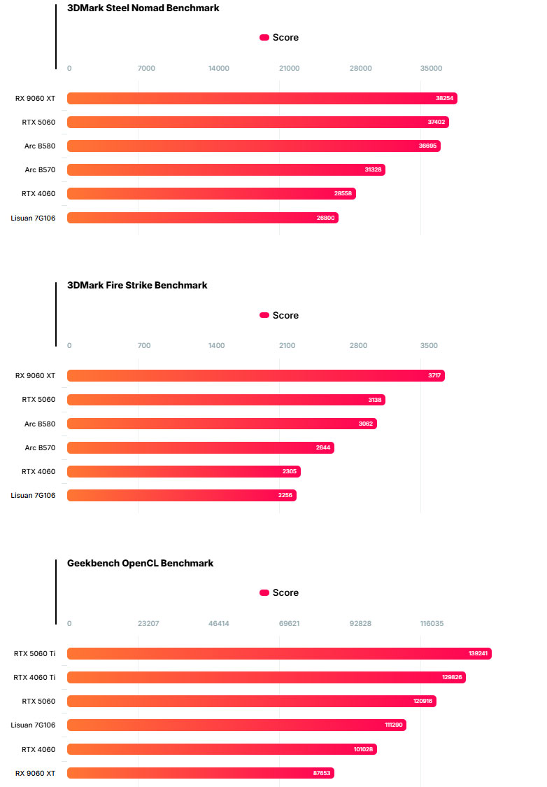 China launches first 6nm GPU for gaming & AI: Performance surpasses RTX 4060, can play 'Black Myth: Wukong' at 4K with stable FPS Picture 4