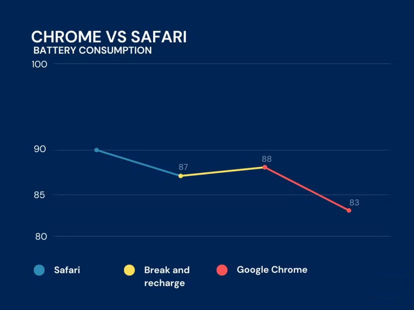 Chrome is the reason why your iPhone battery drains so quickly Picture 4