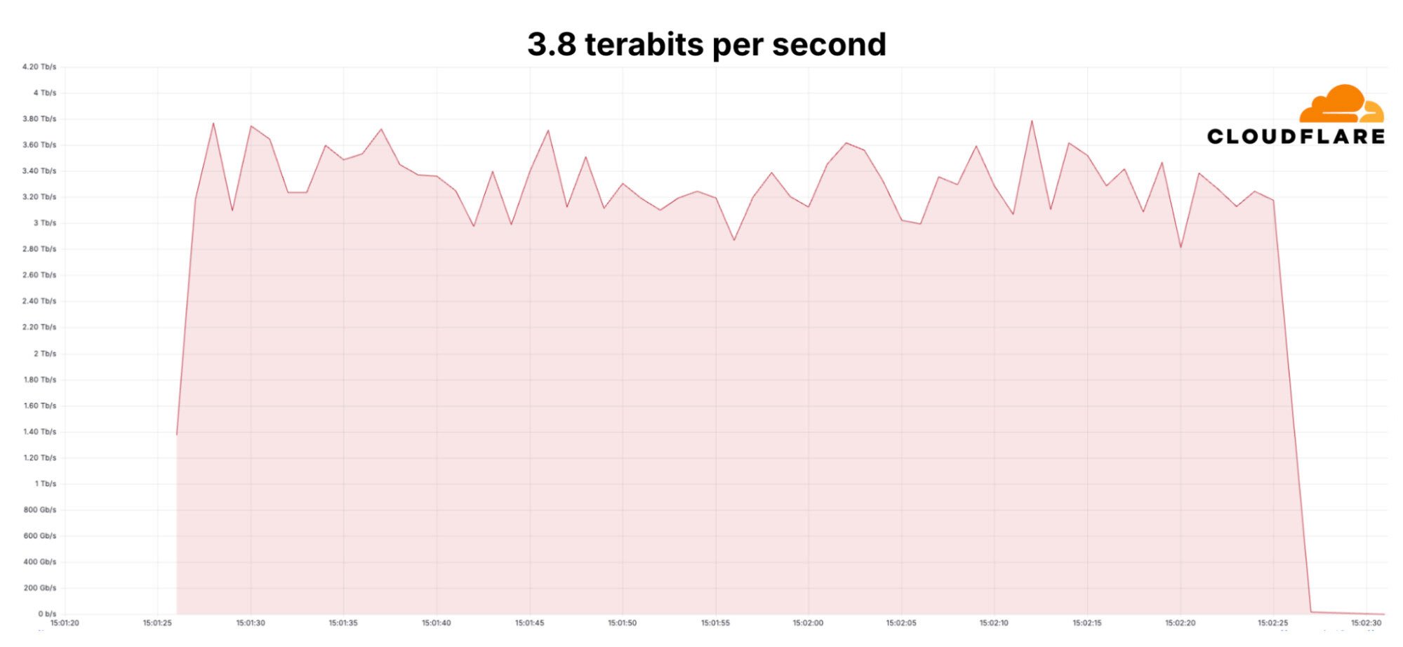 Cloudflare Withstands Record-Breaking 3.8 Tbps DDoS Attack With ...