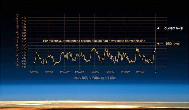 CO2 concentrations in Earth's atmosphere will reach a 'once-in-a-million' level in 2025. Picture 1
