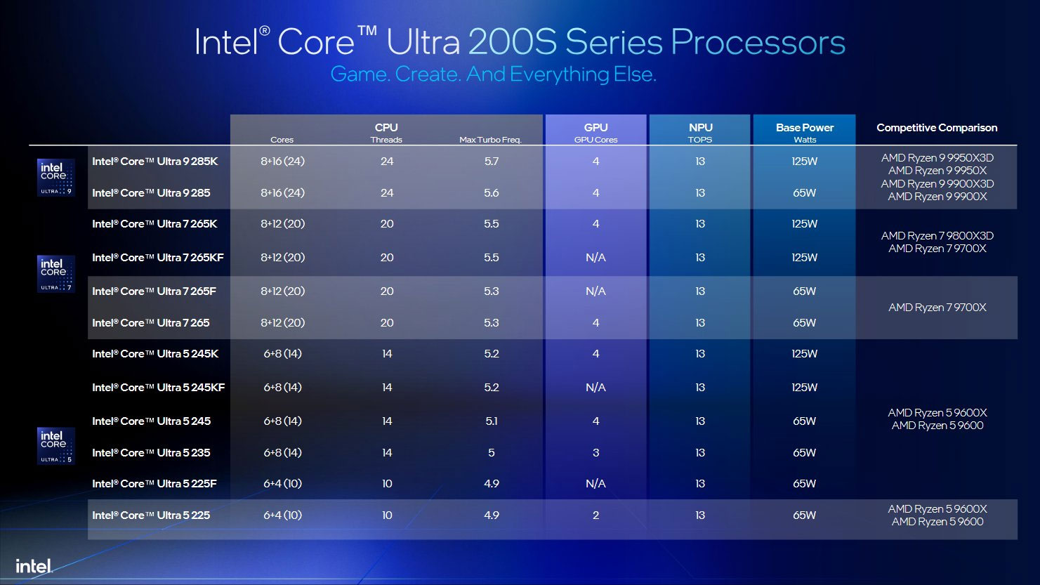Comparing Intel Arrow Lake and AMD Ryzen 9000: Which CPU is more powerful and worth buying? Picture 1