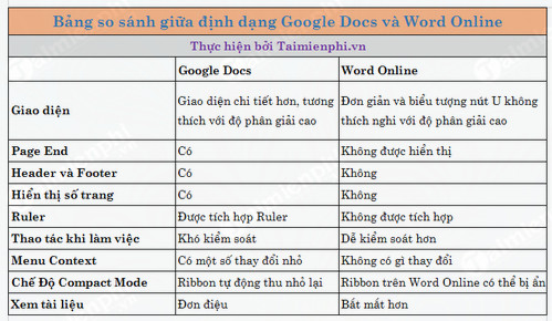 Picture 18 of Comparing Google Docs and Word Online, which one should you use?