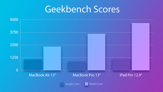 Picture 3 of Comparing the 13-inch MacBook Pro with the MacBook Air and iPad Pro.