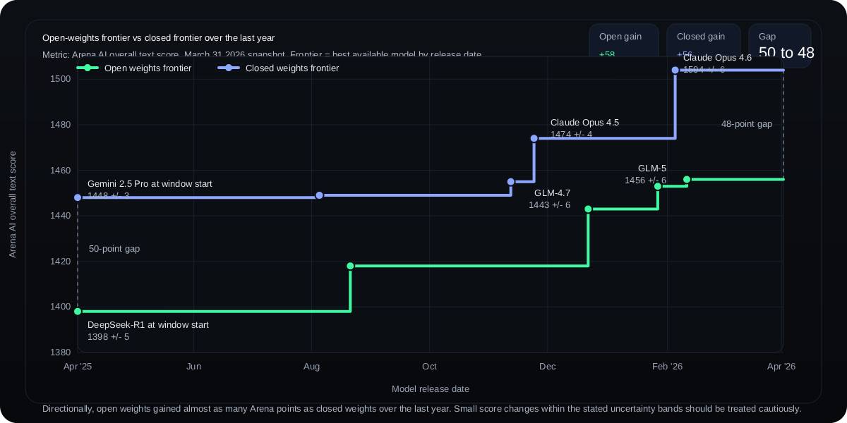 Picture 1 of Comparing the performance of Qwen 3.5 and Gemma 4