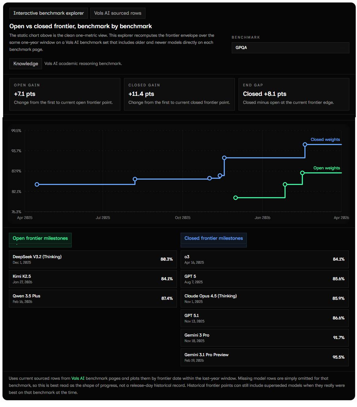 Picture 2 of Comparing the performance of Qwen 3.5 and Gemma 4