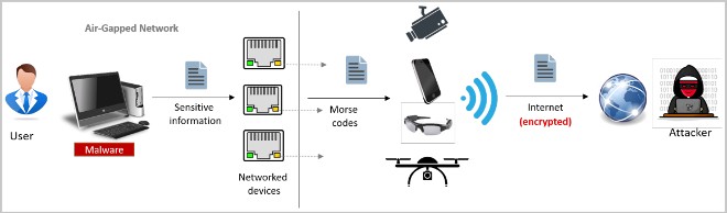 Computers isolated from the internet can still be hacked via the network card LED Picture 1