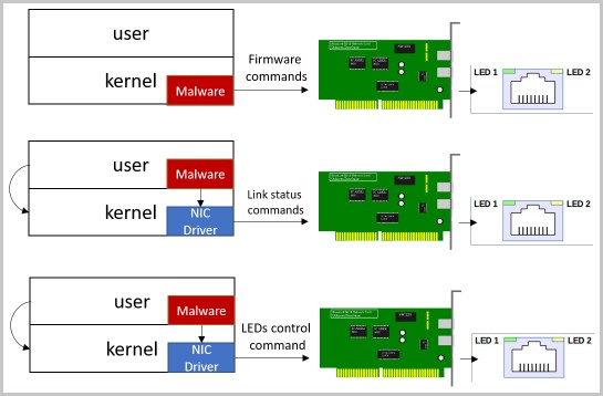 Computers isolated from the internet can still be hacked via the network card LED Picture 3