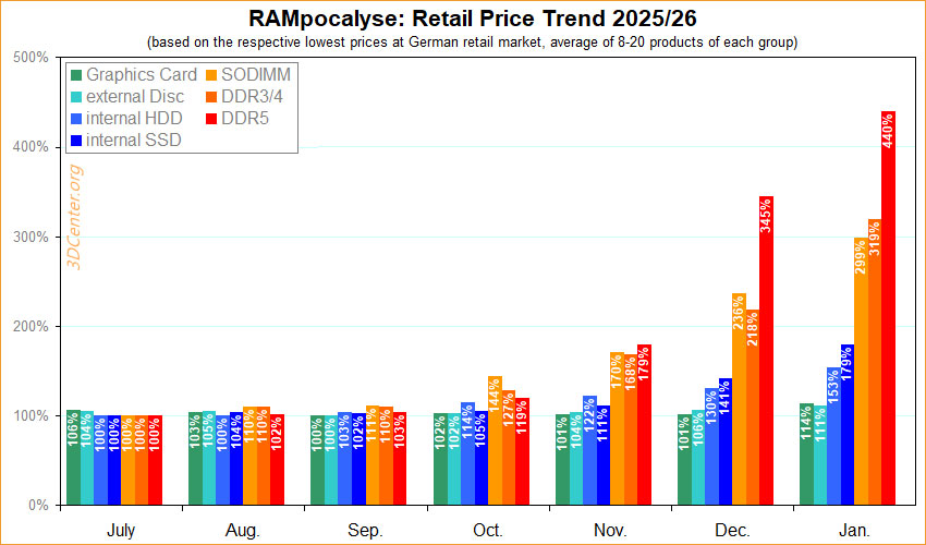 DDR5 RAM prices have surged by a shocking 440%, while DDR3 and DDR4 prices have also climbed sharply. Picture 2