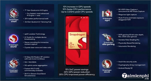 Evaluation of Snapdragon 8 Gen 1 in terms of configuration and price Picture 1