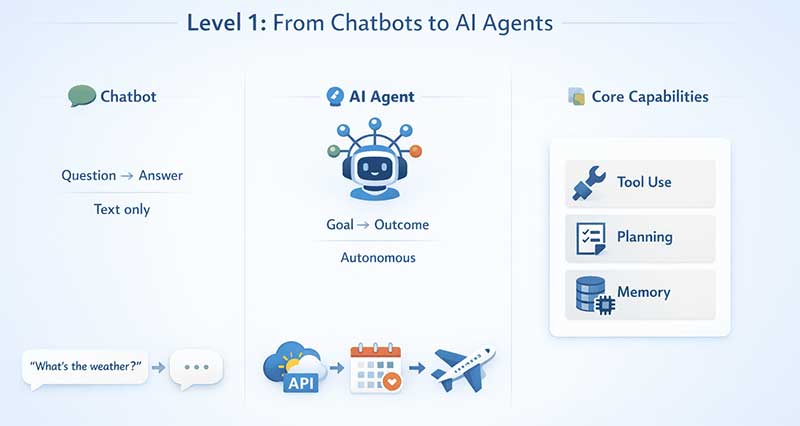 images 1 of Explaining AI Agents in three levels, from basic to practical production.
