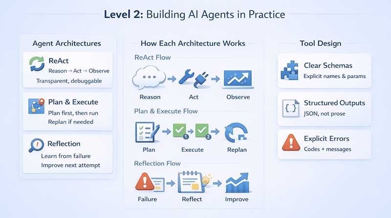 images 2 of Explaining AI Agents in three levels, from basic to practical production.