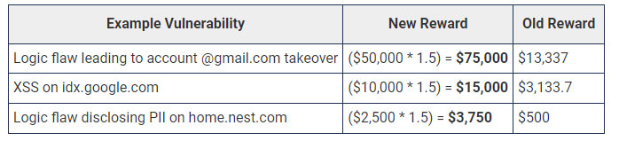 Google increases the reward by 5 times for hackers who discover security errors in its services Picture 1