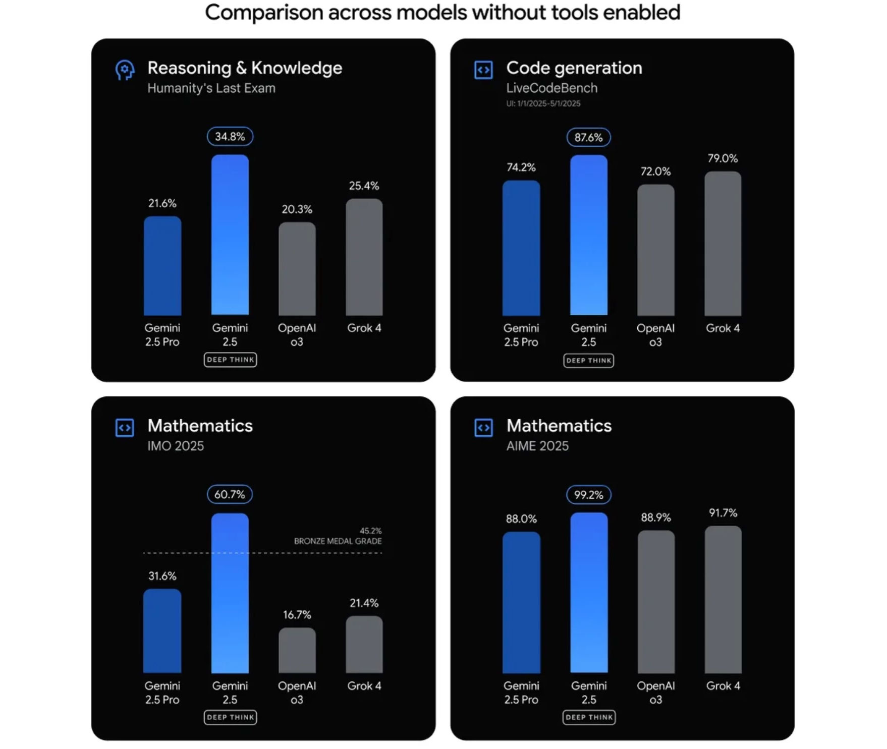 Google launches Gemini 2.5 Deep Think - surpassing OpenAI o3 and Grok 4 in performance Picture 1