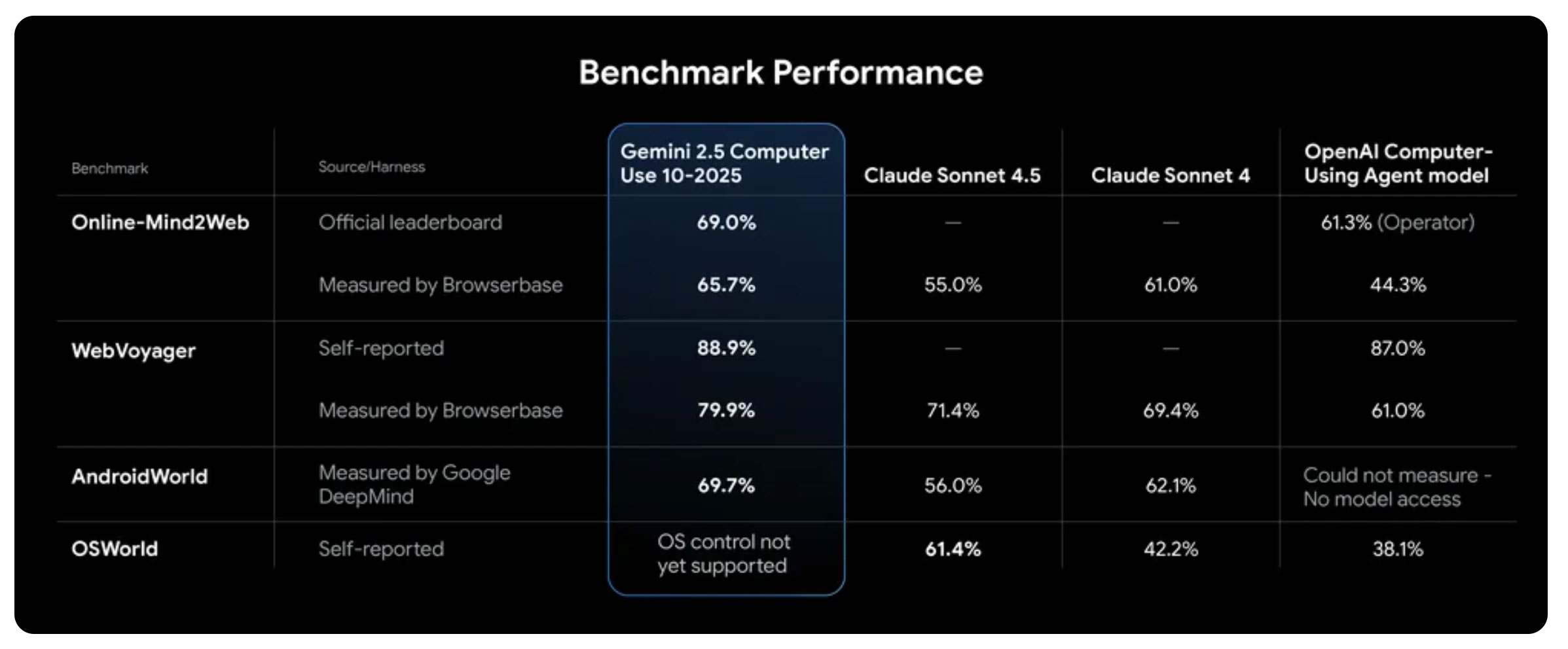 Google Launches Gemini 2.5 Computer Use: AI Models That Superiorly Control Web and Mobile Interfaces Picture 1