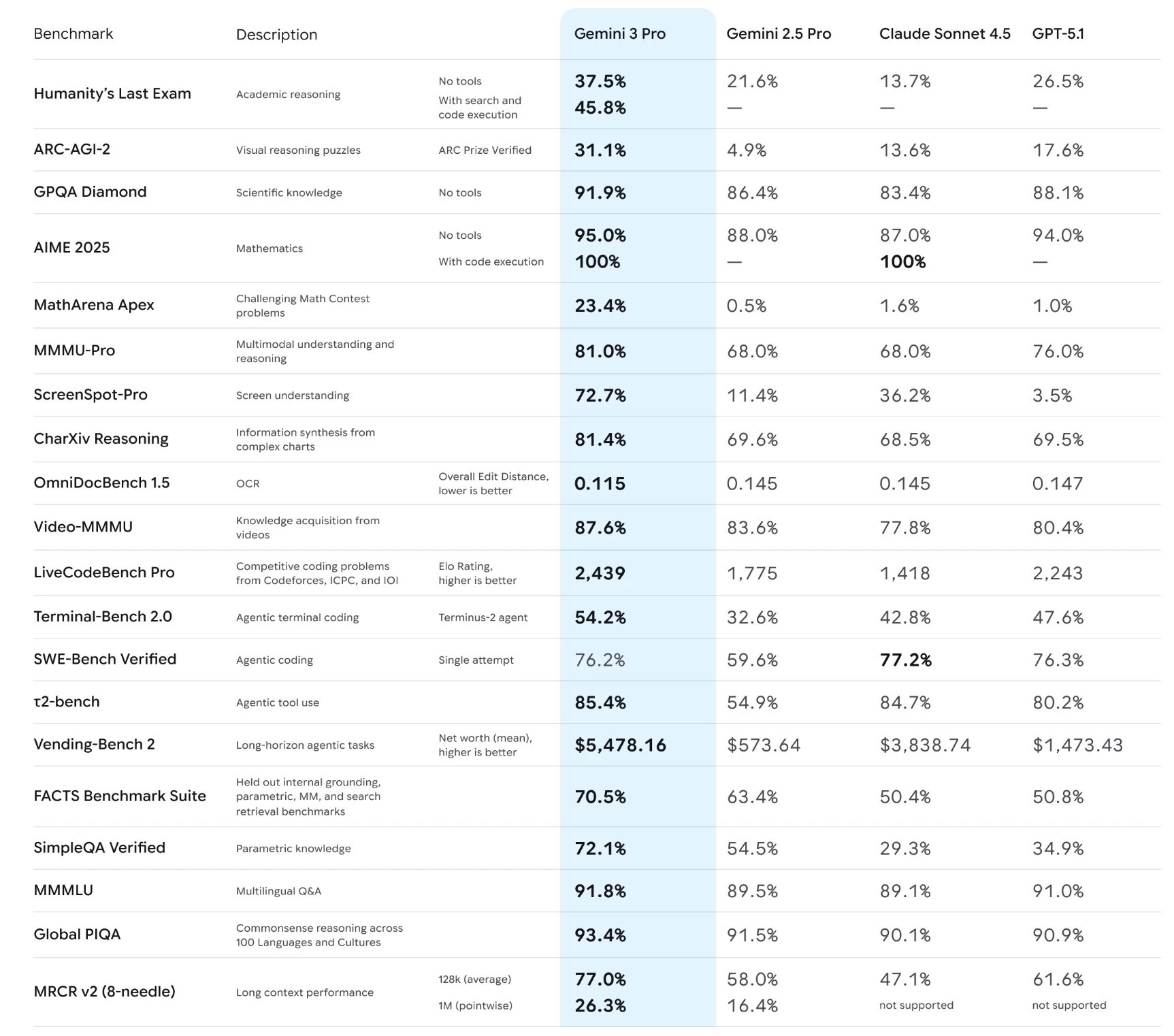 Google launches Gemini 3: surpasses GPT-5.1 on many important AI tests Picture 1