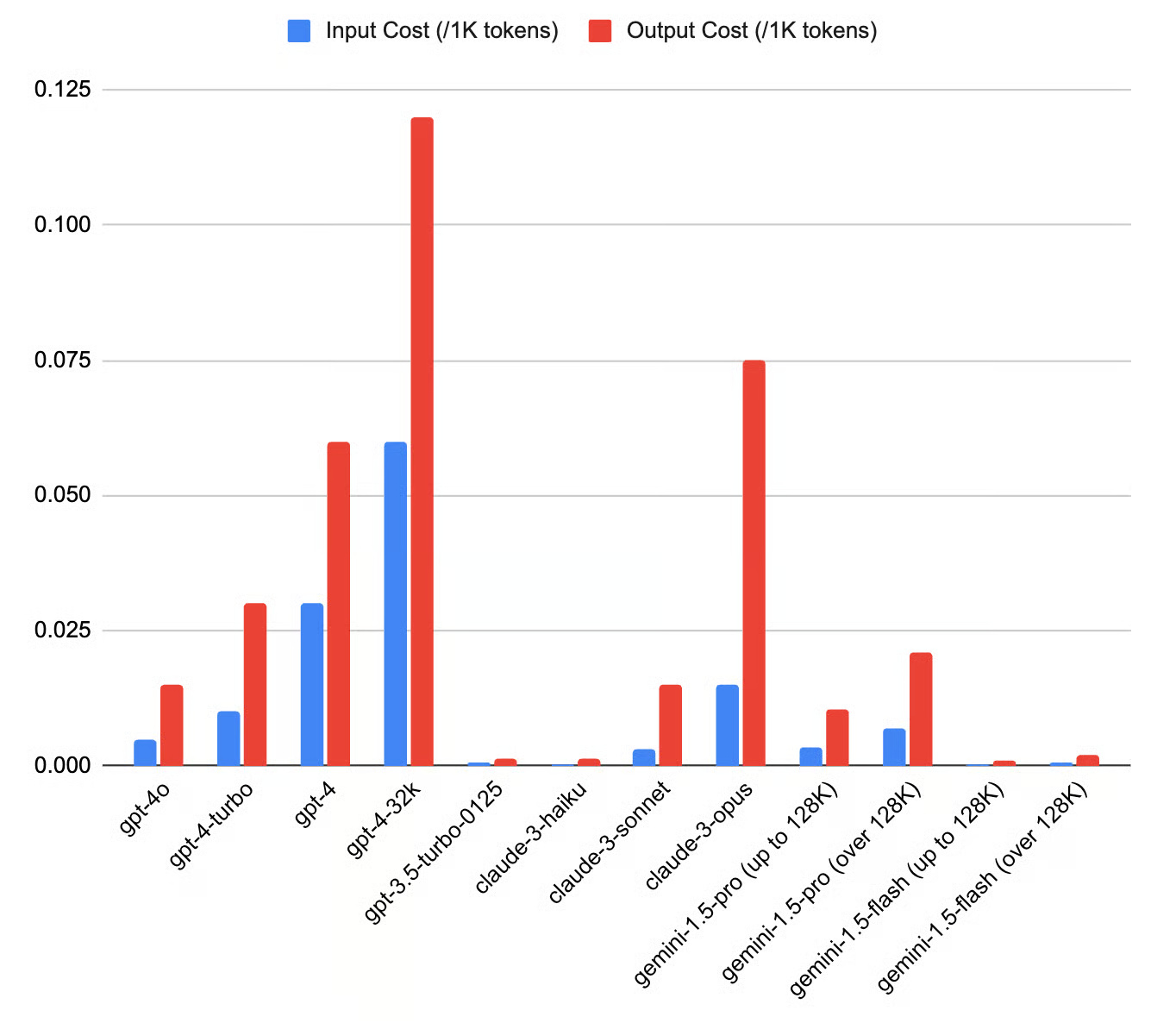 GPT-4o API Guide: Getting Started with OpenAI's API Picture 9