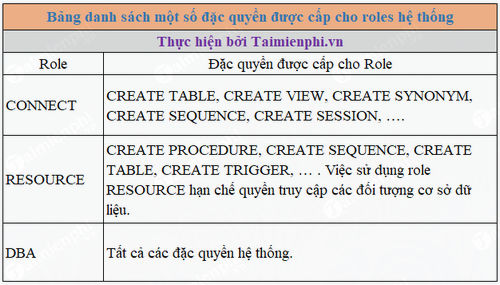 Picture 4 of GRANT, REVOKE in SQL