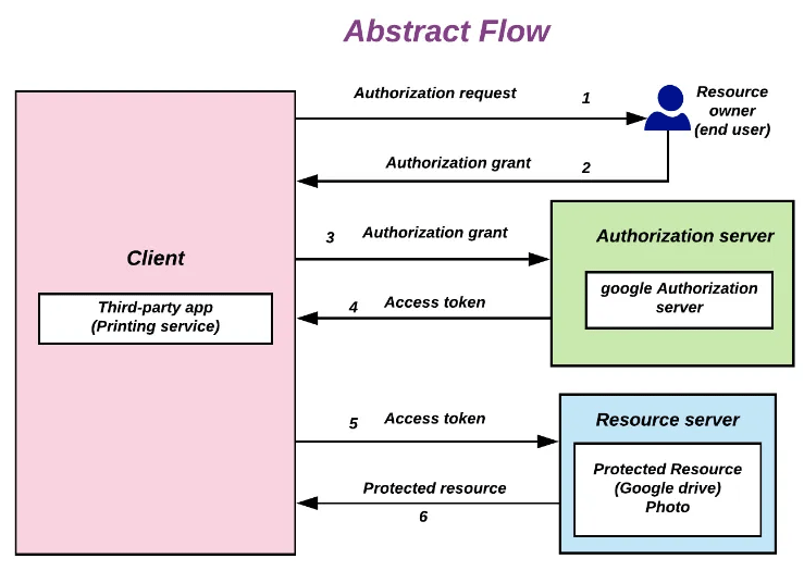 How does the 'Sign-In with Google' option work? Picture 2