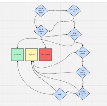 How to choose which tasks should be automated with AI. Picture 4