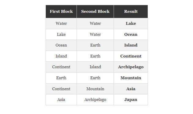 How to create Naruto in Infinite Craft, a character in the Naruto universe Picture 3