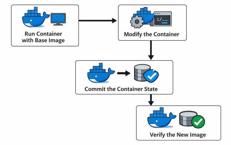 How to make permanent changes to a Docker image immediately. Picture 1