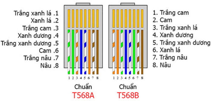 Picture 2 of How to crimp network cables correctly in just 3 steps.