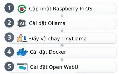 How to run a local AI model on a Raspberry Pi Picture 2