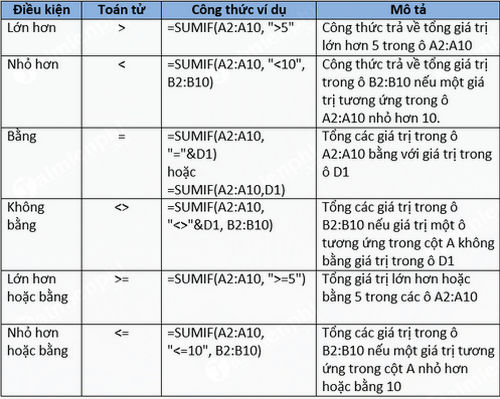 How to use the SUMIF function in Excel to calculate the sum based on conditions Picture 4