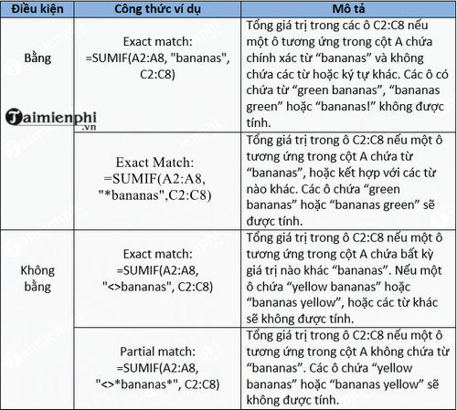 How to use the SUMIF function in Excel to calculate the sum based on conditions Picture 5
