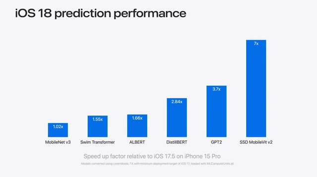 iPhone 15 Pro Max increases performance by up to 25% after upgrading to iOS 18 Picture 2
