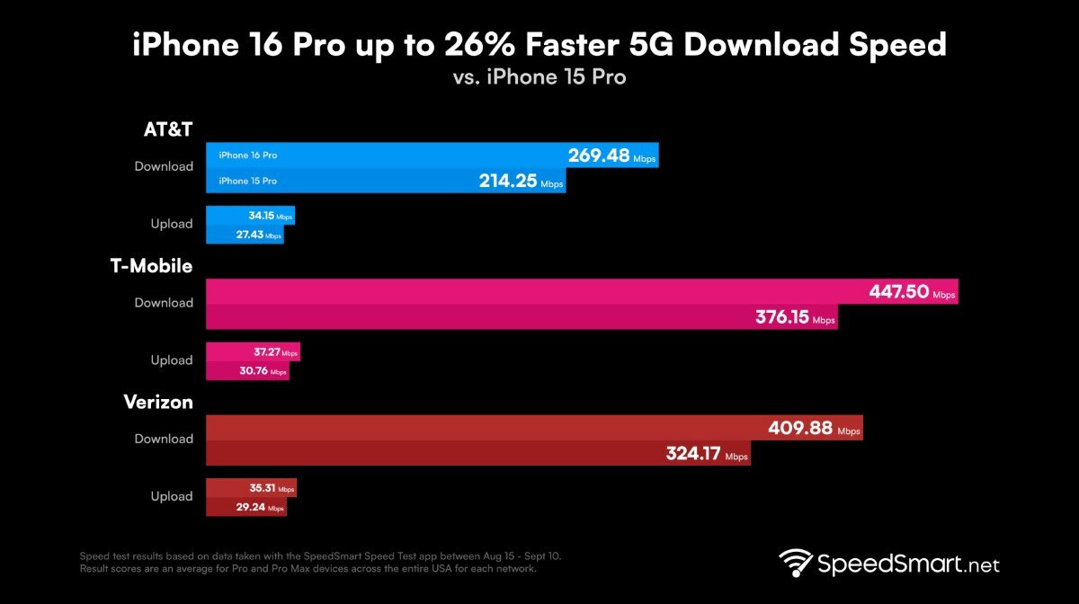 iPhone 16 Pro and Pro Max offer impressive 5G speeds thanks to Qualcomm Picture 1