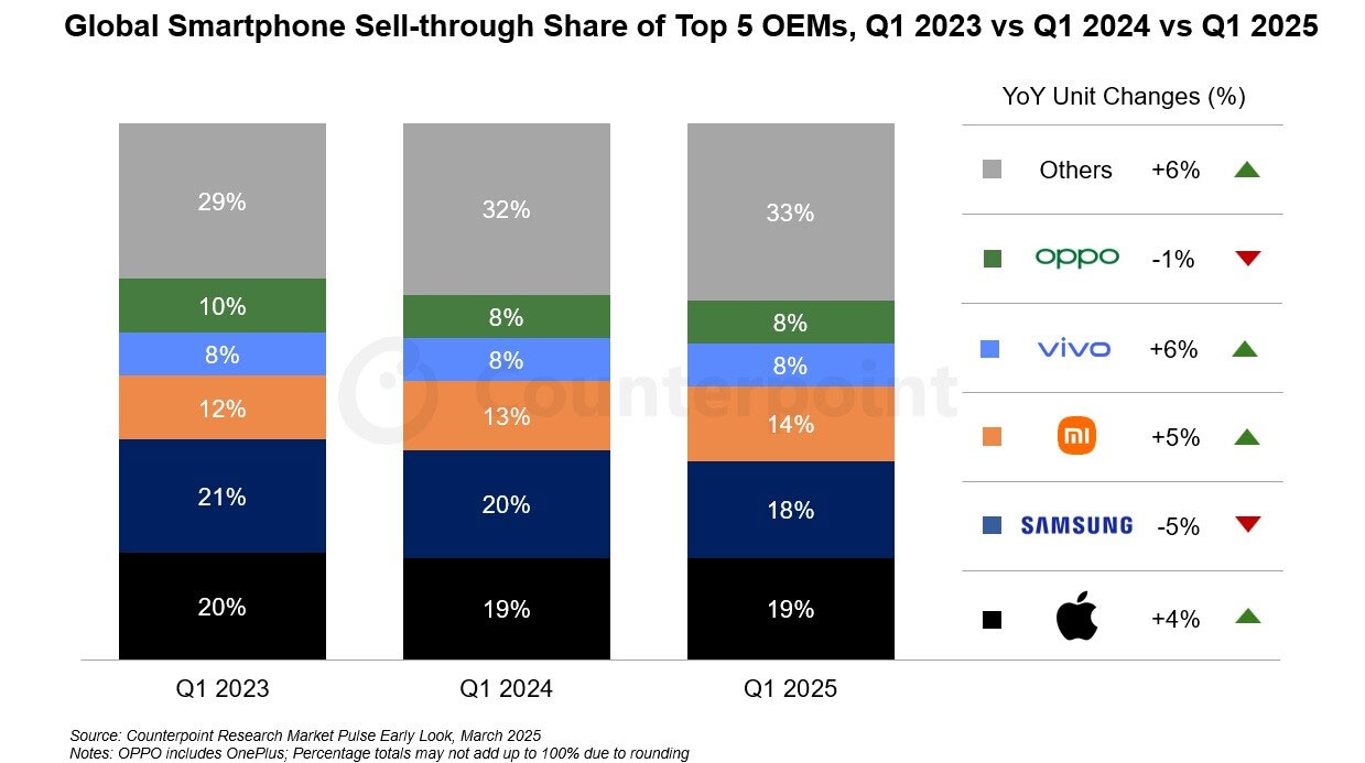 iPhone 16e helps Apple lead global smartphone market share Picture 1