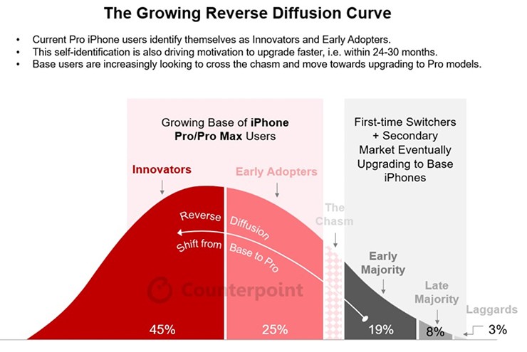 iPhone Pro users are replacing their phones faster than ever Picture 2