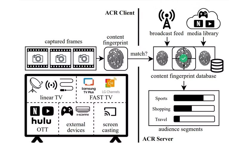 Is your Smart TV spying on you? Picture 1