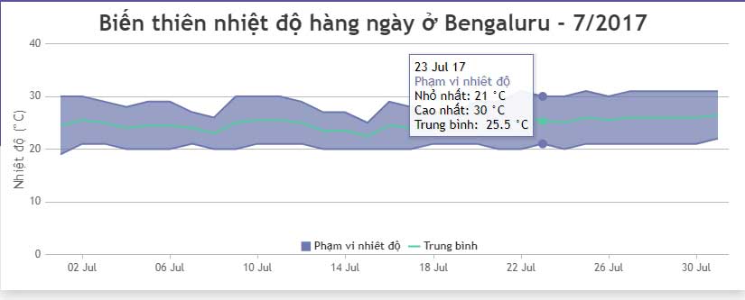 Picture 1 of JavaScript code to create a combined area and line chart.